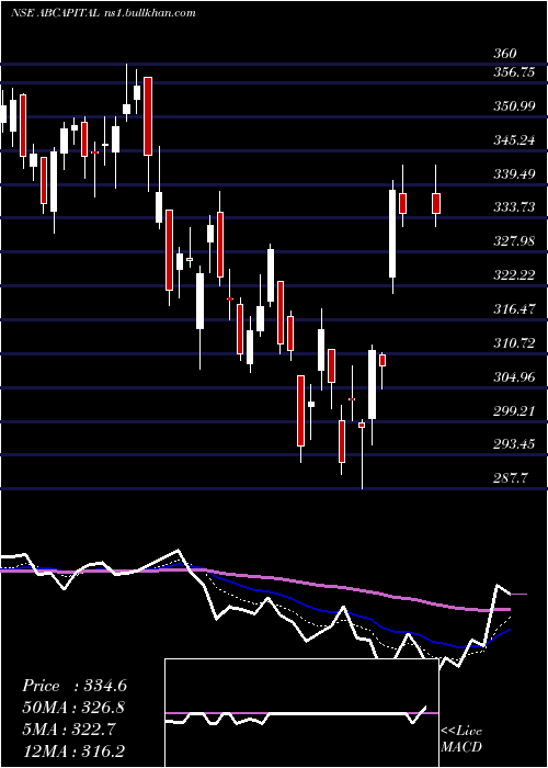  Daily chart AdityaBirla