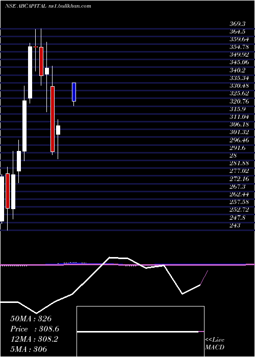  monthly chart AdityaBirla