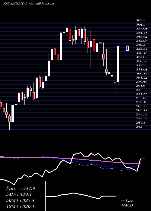  weekly chart AdityaBirla