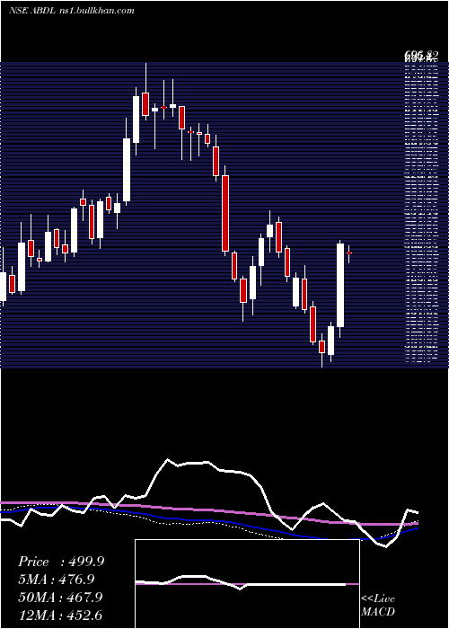  weekly chart AlliedBlend