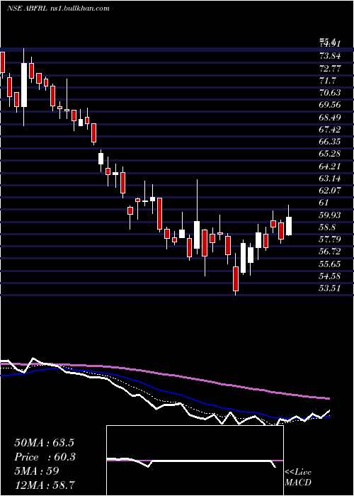  Daily chart AdityaBirla