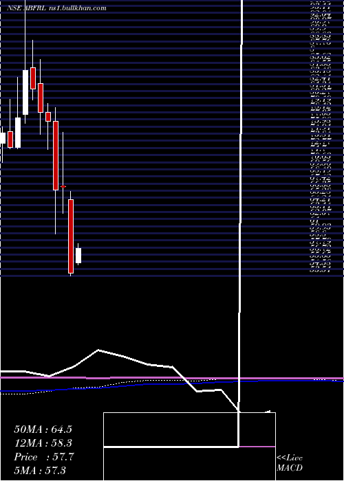  monthly chart AdityaBirla