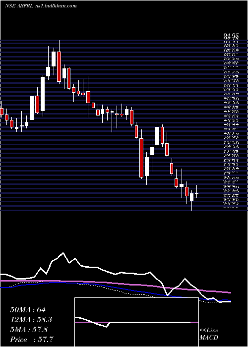  weekly chart AdityaBirla