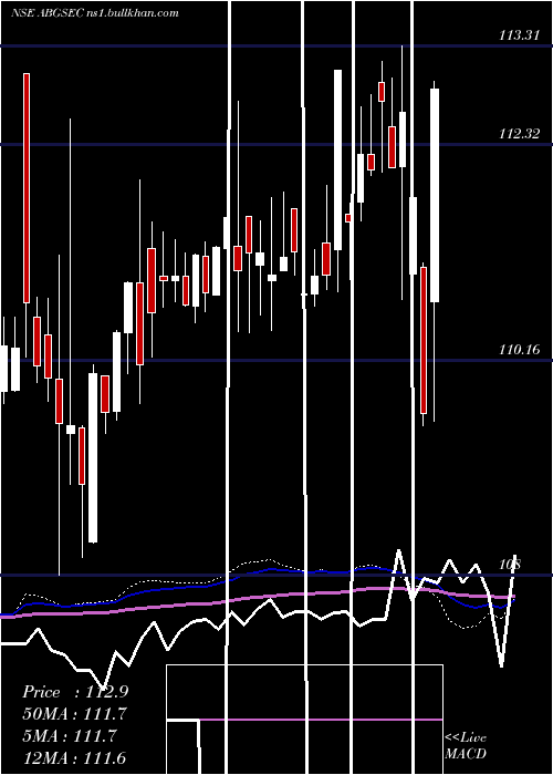 weekly chart BirlaslamcAbgsec