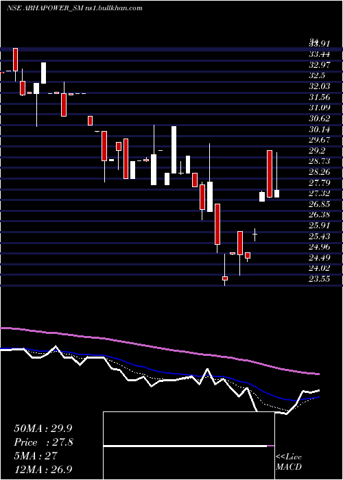  Daily chart AbhaPower