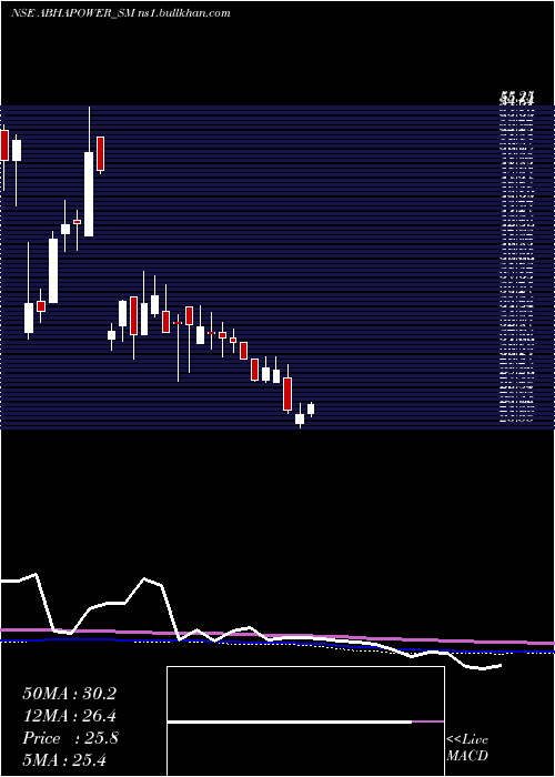  weekly chart AbhaPower