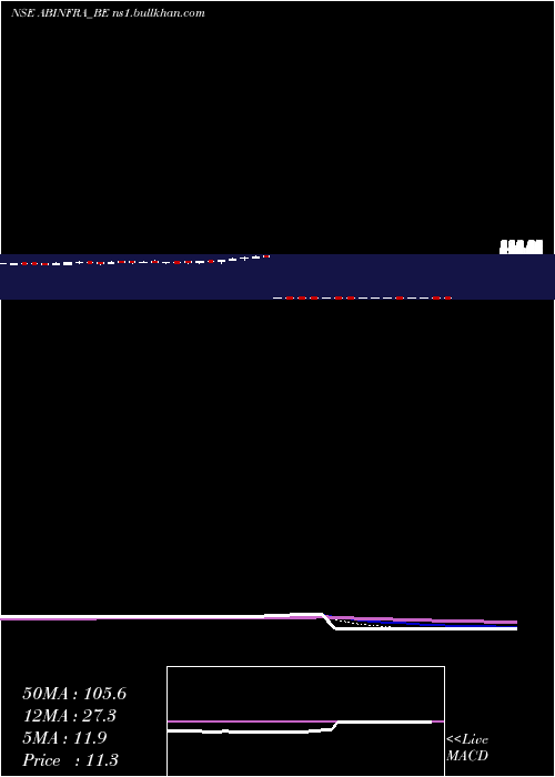  Daily chart AB