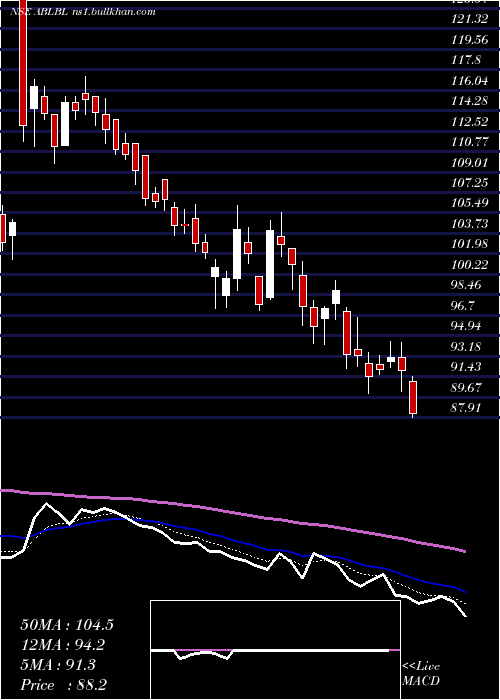  Daily chart AdityaBirla
