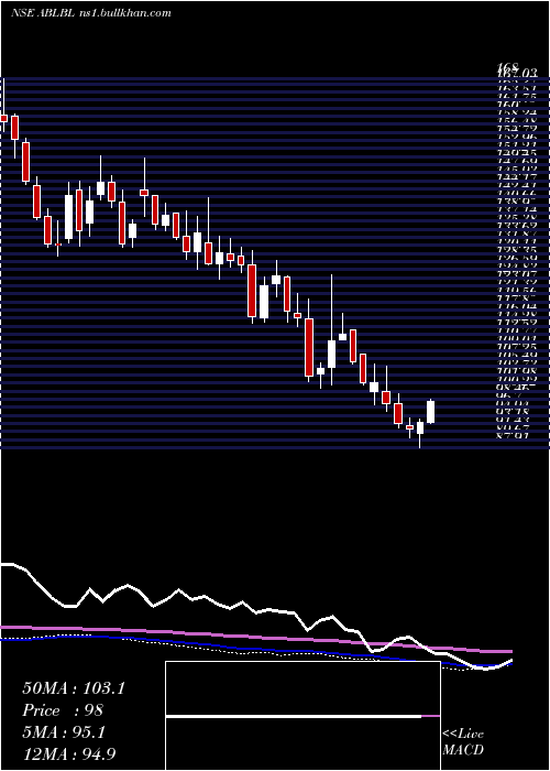  weekly chart AdityaBirla