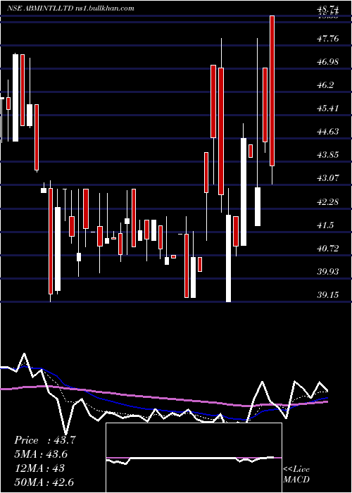  Daily chart AbmInternational