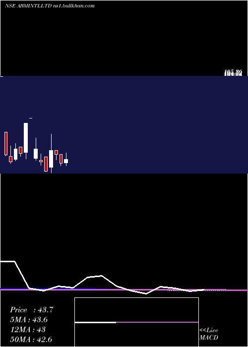  monthly chart AbmInternational