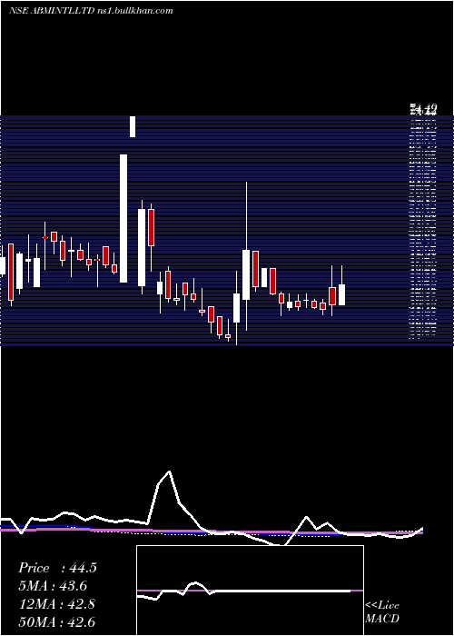  weekly chart AbmInternational