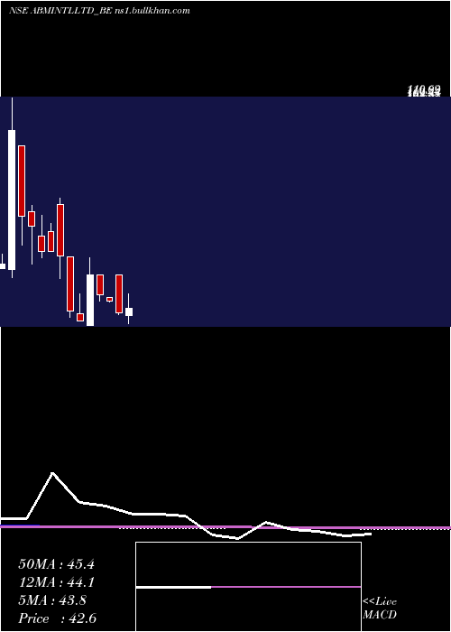  monthly chart AbmInternational