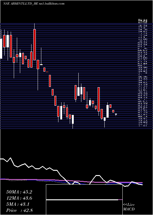  weekly chart AbmInternational