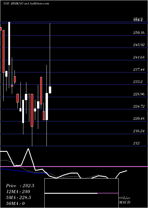  Daily chart AB