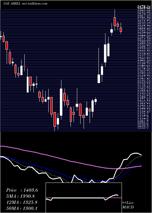  Daily chart AdityaBirla