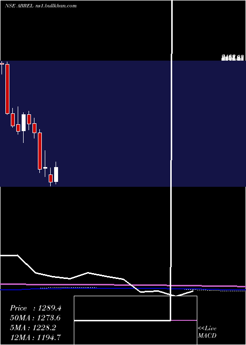  monthly chart AdityaBirla