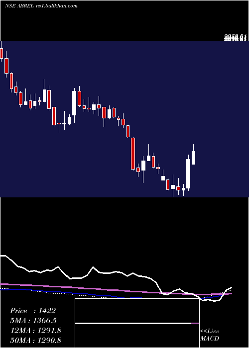  weekly chart AdityaBirla