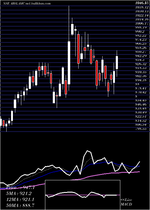  Daily chart AditBirl