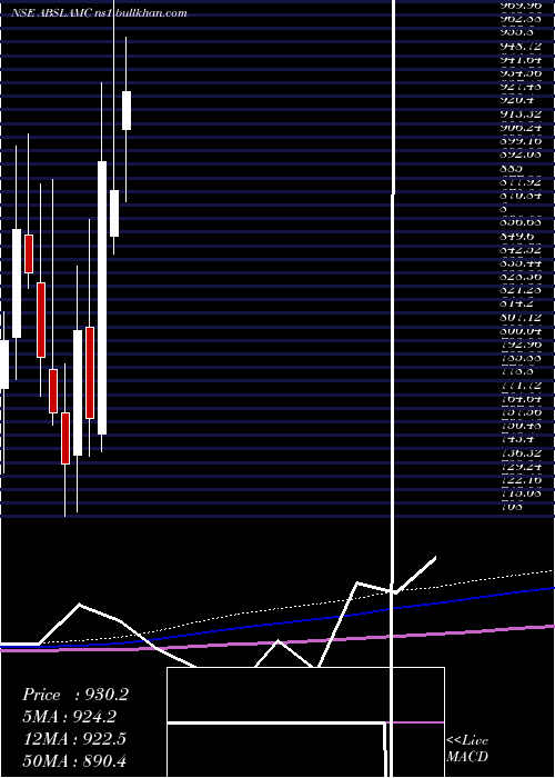  monthly chart AditBirl