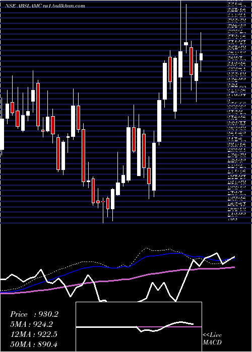  weekly chart AditBirl