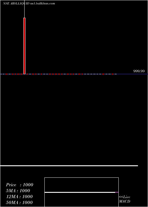  Daily chart BirlaslamcAbslliquid