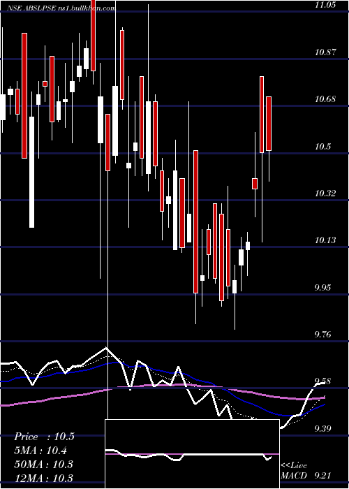  Daily chart BirlaslamcAbslpse