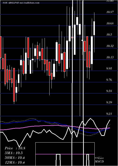  weekly chart BirlaslamcAbslpse