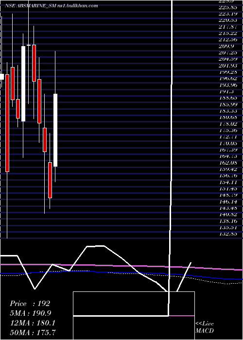  monthly chart AbsMarine