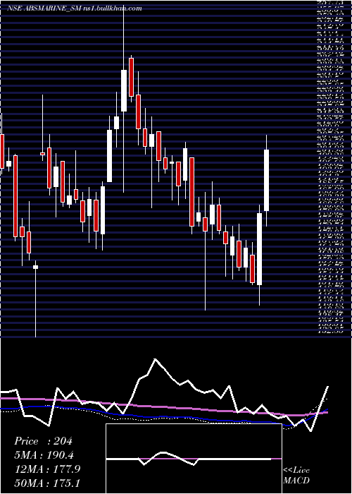  weekly chart AbsMarine