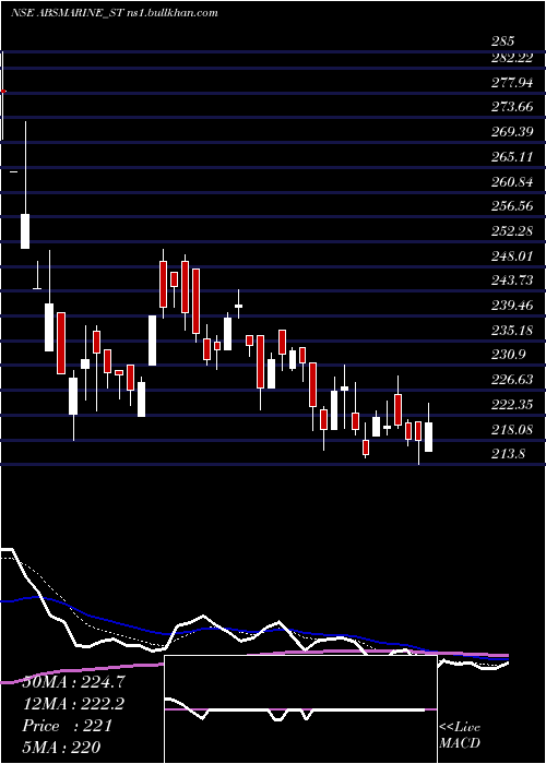  Daily chart AbsMarine