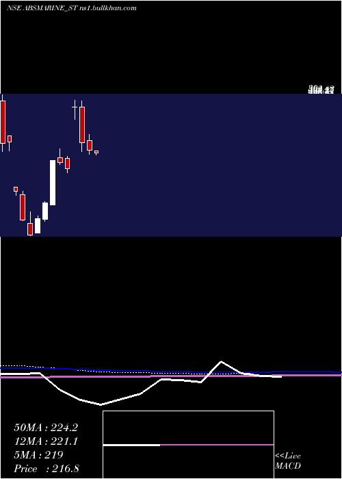  monthly chart AbsMarine