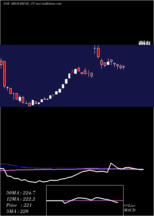  weekly chart AbsMarine