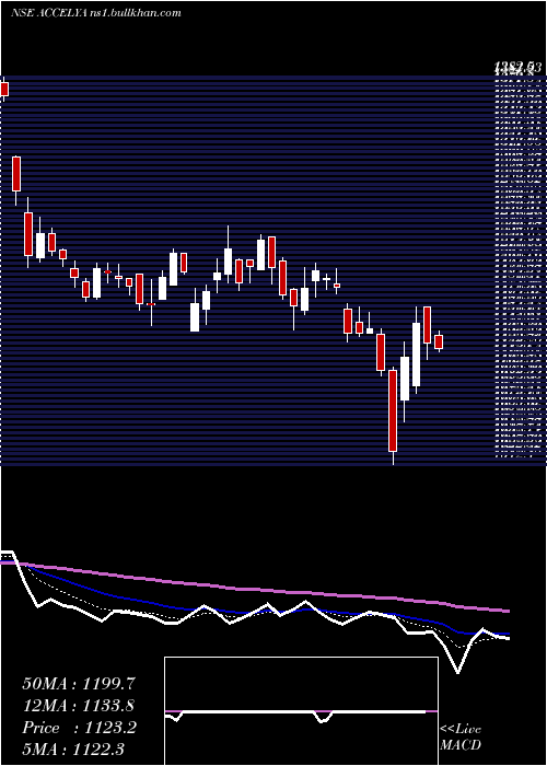  Daily chart AccelyaKale