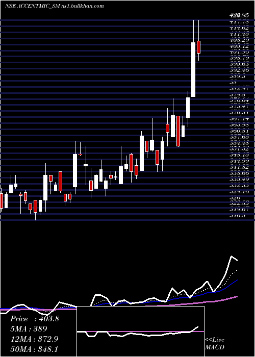  Daily chart AccentMicrocell