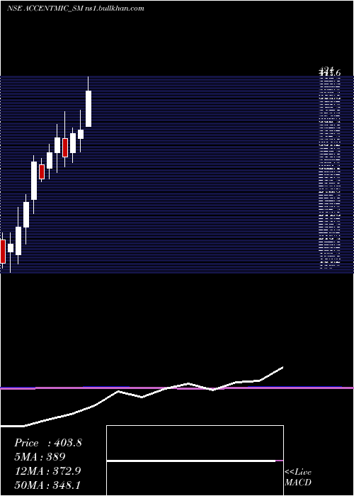  monthly chart AccentMicrocell