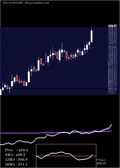  weekly chart AccentMicrocell