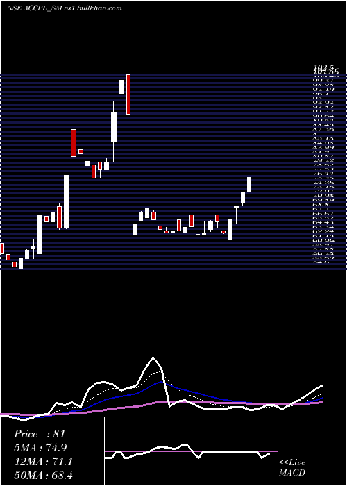  Daily chart AccretionPharma
