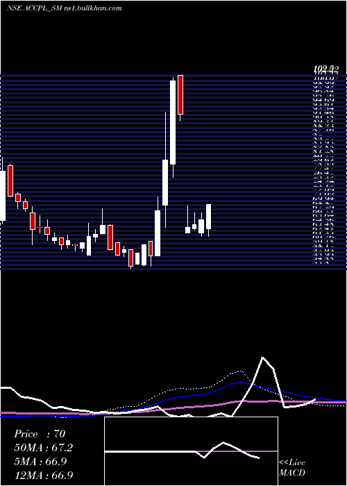  weekly chart AccretionPharma