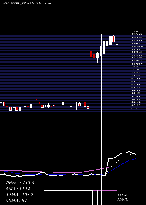  Daily chart AccretionPharma