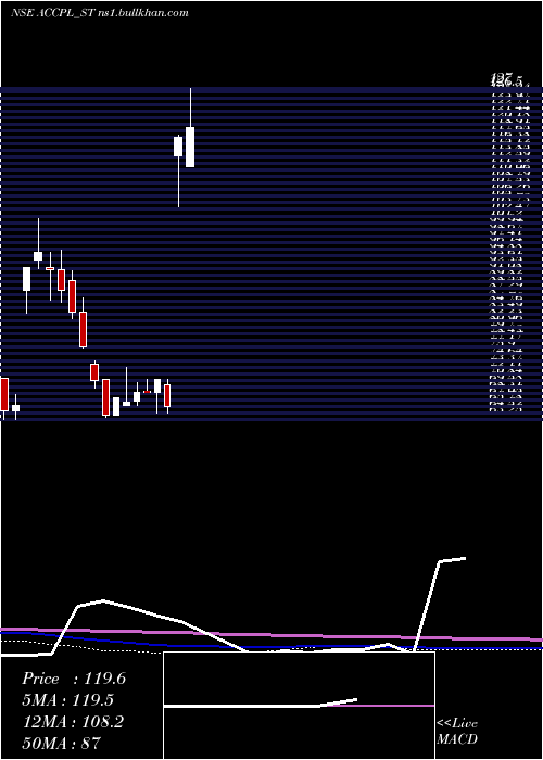  weekly chart AccretionPharma