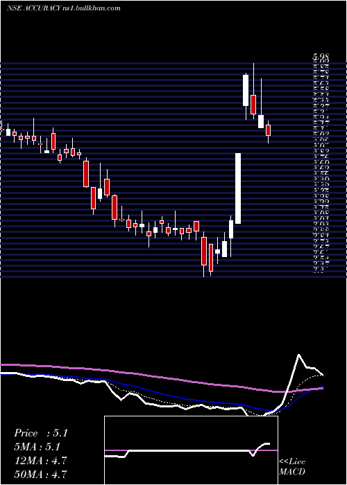  Daily chart AccuracyShipping