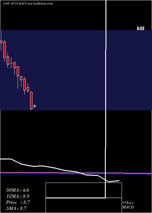  monthly chart AccuracyShipping