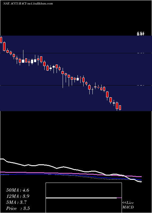  weekly chart AccuracyShipping