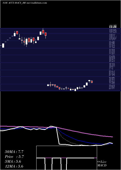  Daily chart AccuracyShipping