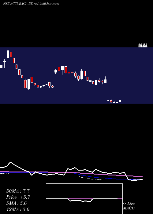 weekly chart AccuracyShipping