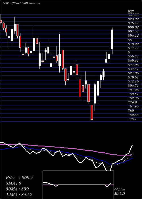  Daily chart ActionConstruction