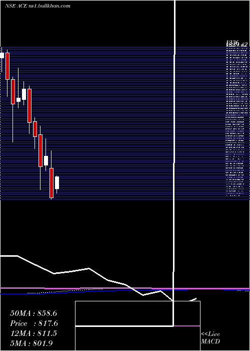  monthly chart ActionConstruction