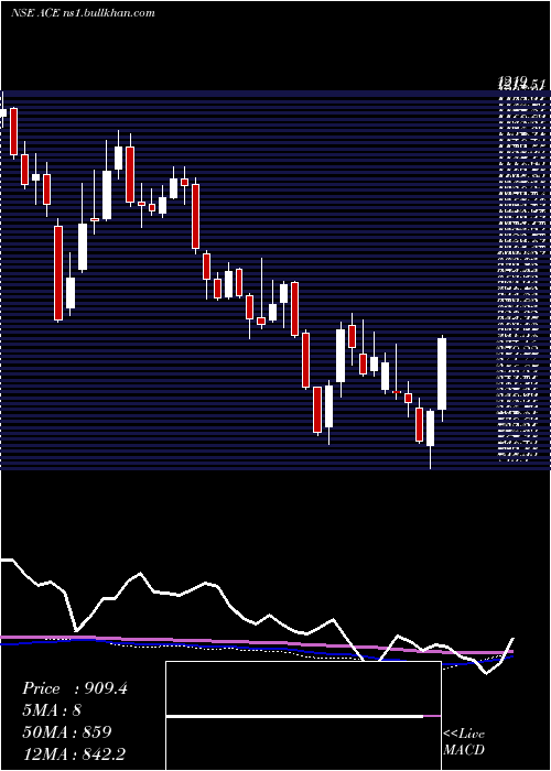  weekly chart ActionConstruction