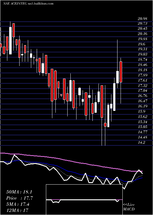  Daily chart AceIntegrated
